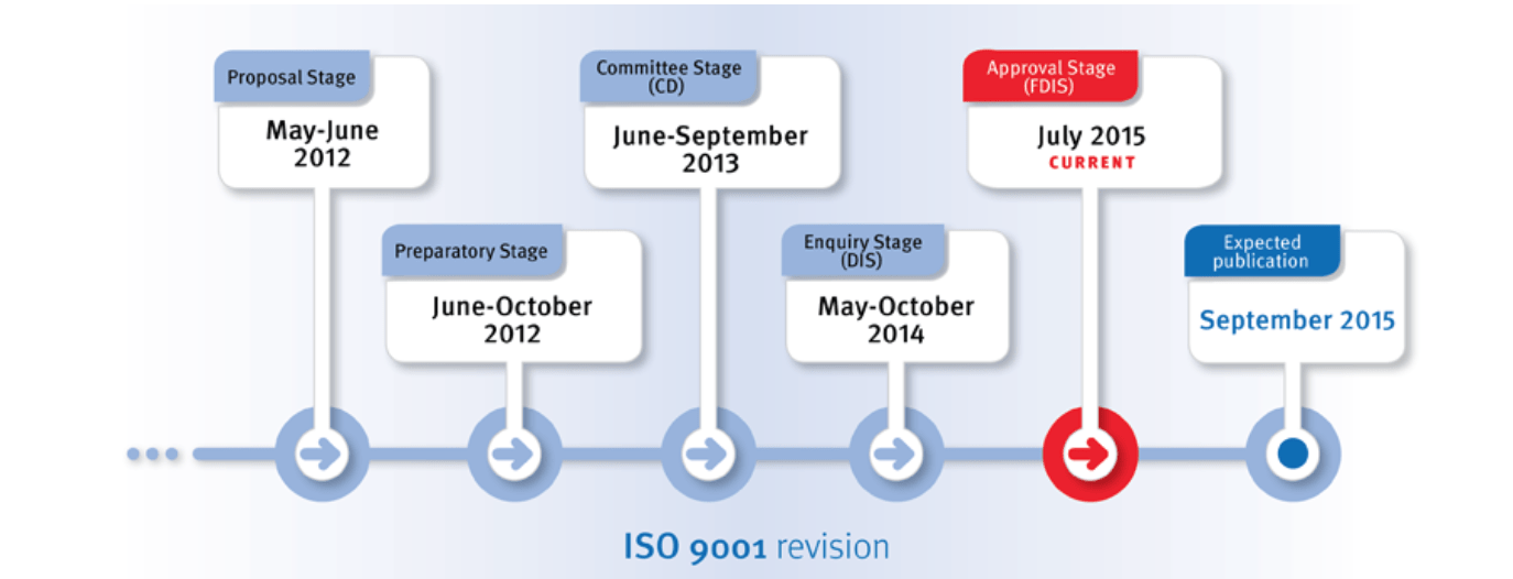 ISO/FDIS 9001:2015 Approval Stage